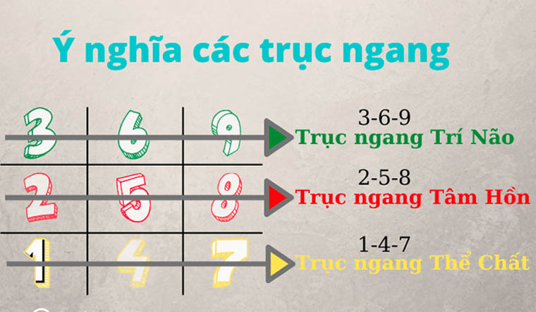 các con số trong thần số học